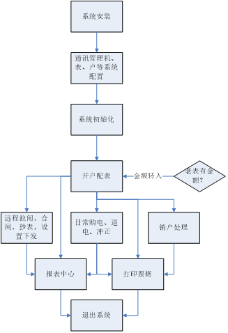 952北京富凱大廈項(xiàng)目遠(yuǎn)程預(yù)付費(fèi)電能管理系統(tǒng)-小結(jié)(3)應(yīng)用5頁(yè)2867.png 952北京富凱大廈項(xiàng)目遠(yuǎn)程預(yù)付費(fèi)電能管理系統(tǒng)-小結(jié)(3)應(yīng)用5頁(yè)2867.png