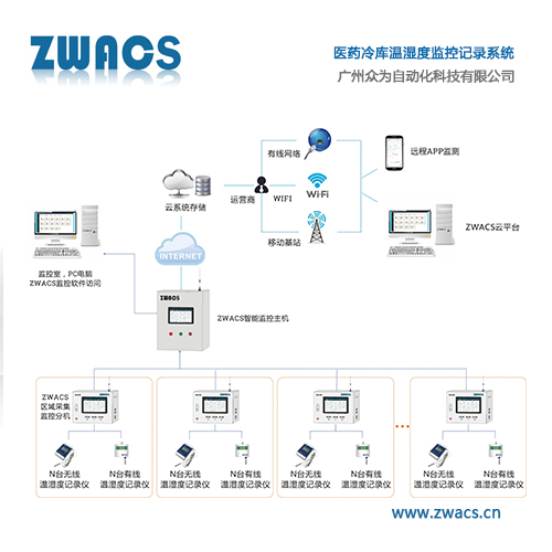 醫藥冷庫溫濕度監控記錄系統(主圖).jpg 醫藥冷庫溫濕度監控記錄系統(主圖).jpg